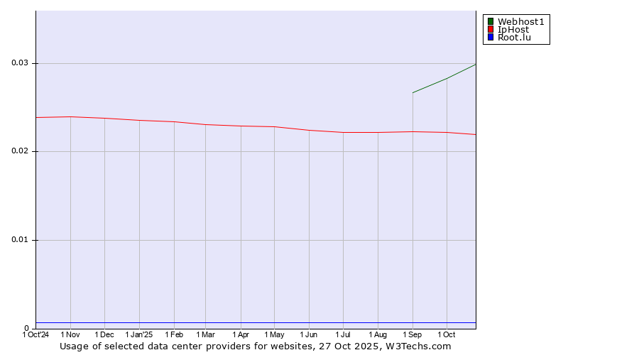 Historical trends in the usage of Webhost1 vs. IpHost vs. Root.lu