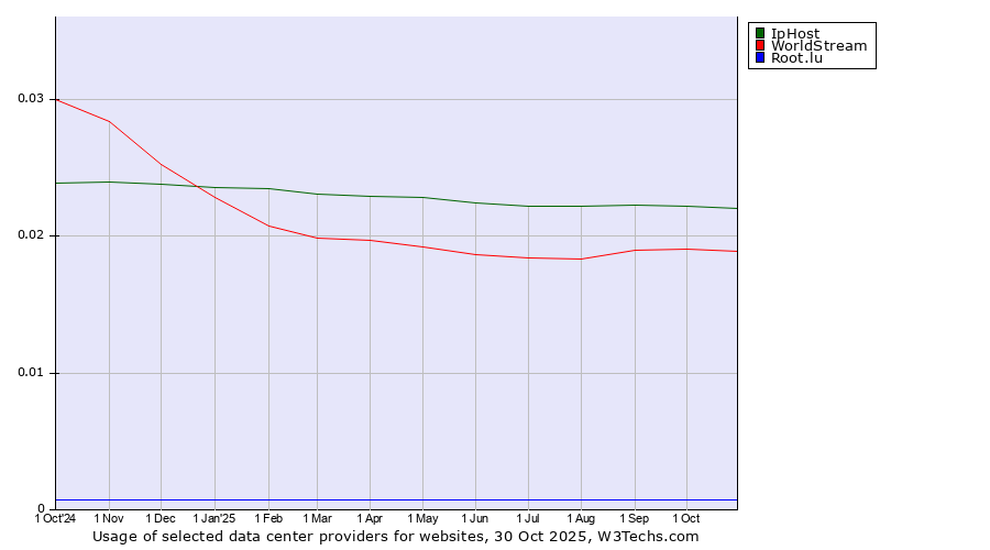 Historical trends in the usage of IpHost vs. WorldStream vs. Root.lu