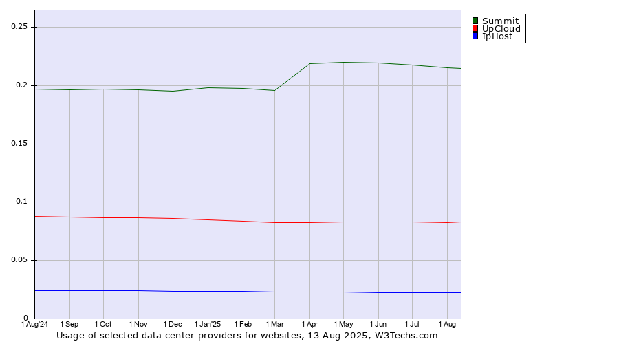 Historical trends in the usage of Summit vs. UpCloud vs. IpHost