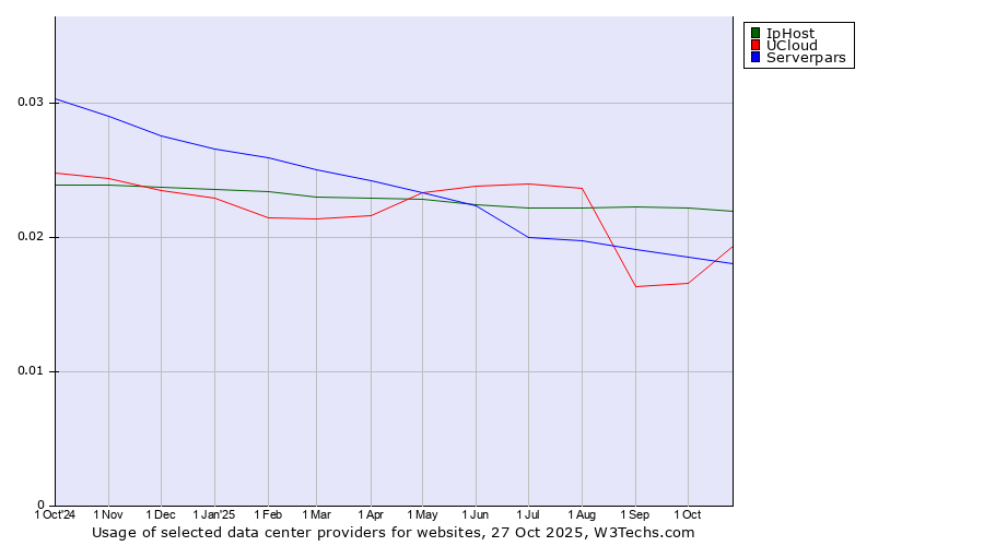 Historical trends in the usage of IpHost vs. UCloud vs. Serverpars