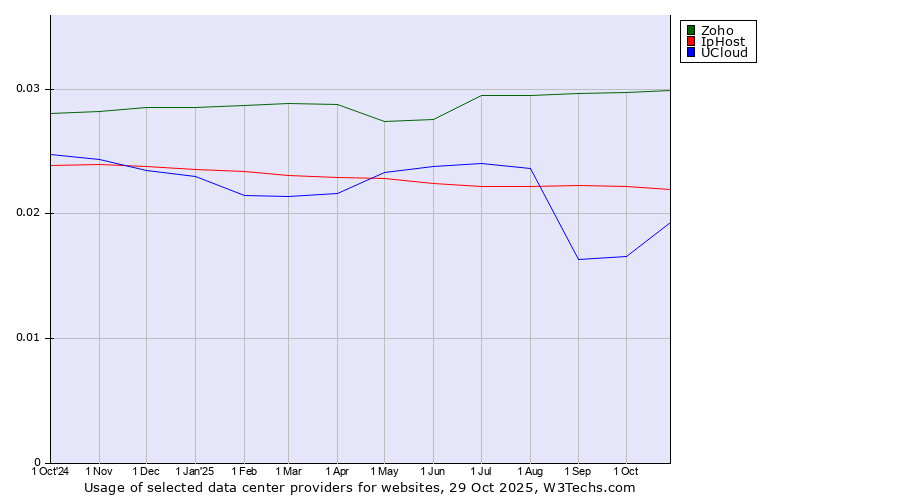 Historical trends in the usage of Zoho vs. IpHost vs. UCloud