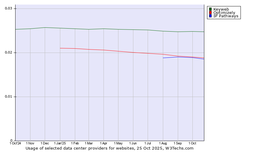 Historical trends in the usage of Keyweb vs. Optimizely vs. IP Pathways