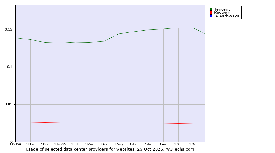 Historical trends in the usage of Tencent vs. Keyweb vs. IP Pathways