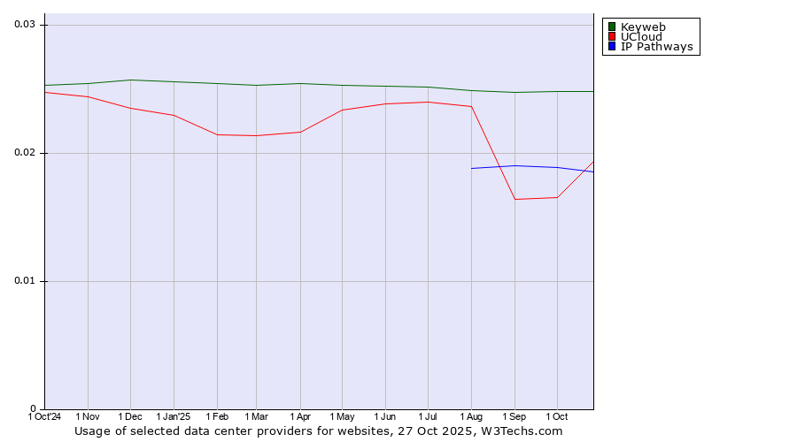 Historical trends in the usage of Keyweb vs. UCloud vs. IP Pathways