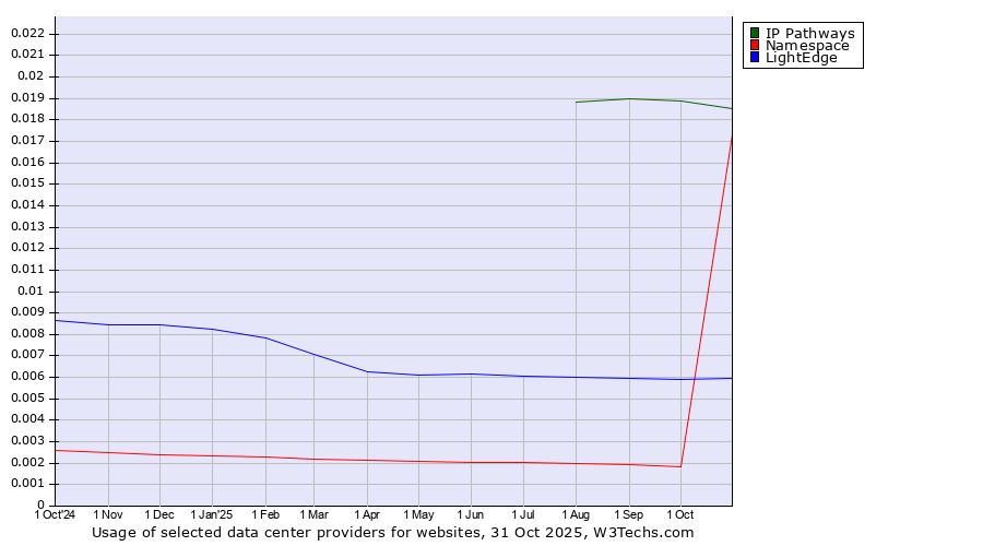 Historical trends in the usage of IP Pathways vs. LightEdge vs. Namespace