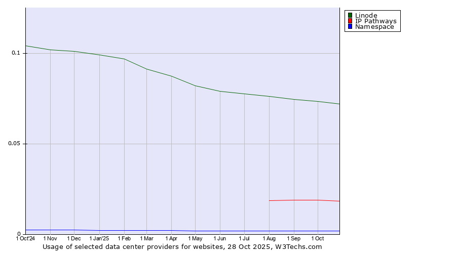 Historical trends in the usage of Linode vs. IP Pathways vs. Namespace