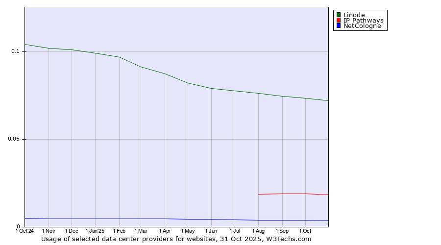 Historical trends in the usage of Linode vs. IP Pathways vs. NetCologne