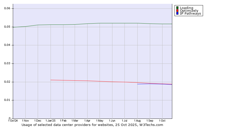Historical trends in the usage of Loading vs. Optimizely vs. IP Pathways