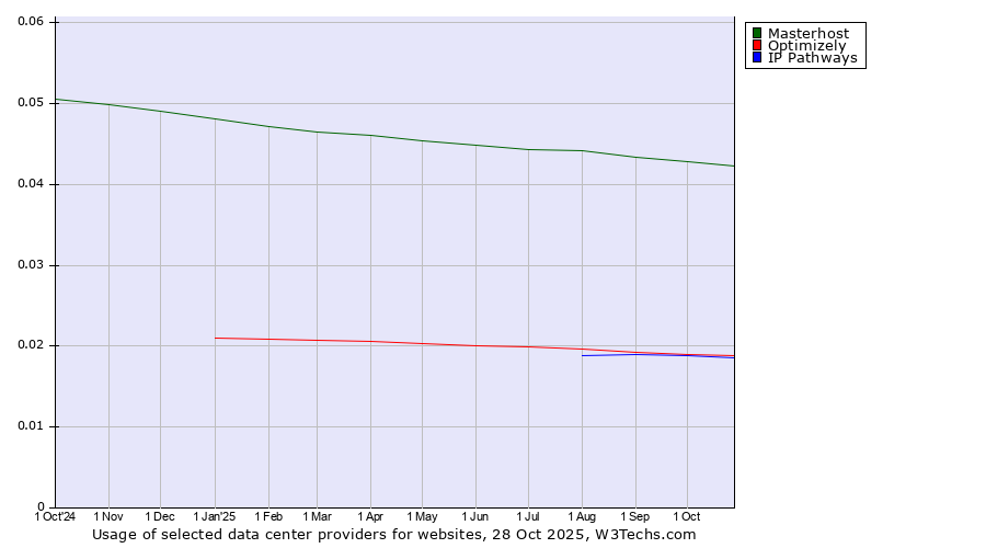 Historical trends in the usage of Masterhost vs. Optimizely vs. IP Pathways