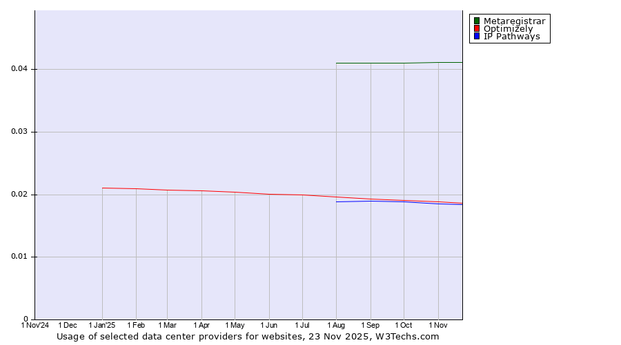 Historical trends in the usage of Metaregistrar vs. Optimizely vs. IP Pathways
