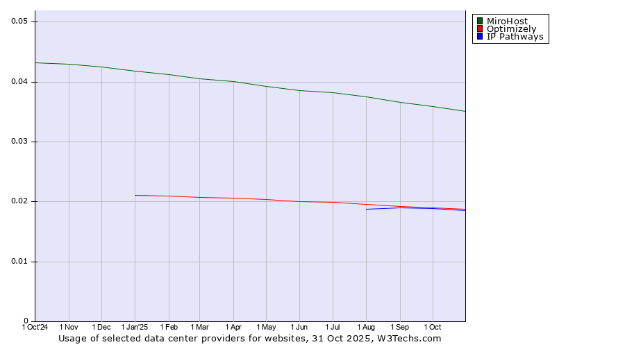 Historical trends in the usage of MiroHost vs. Optimizely vs. IP Pathways