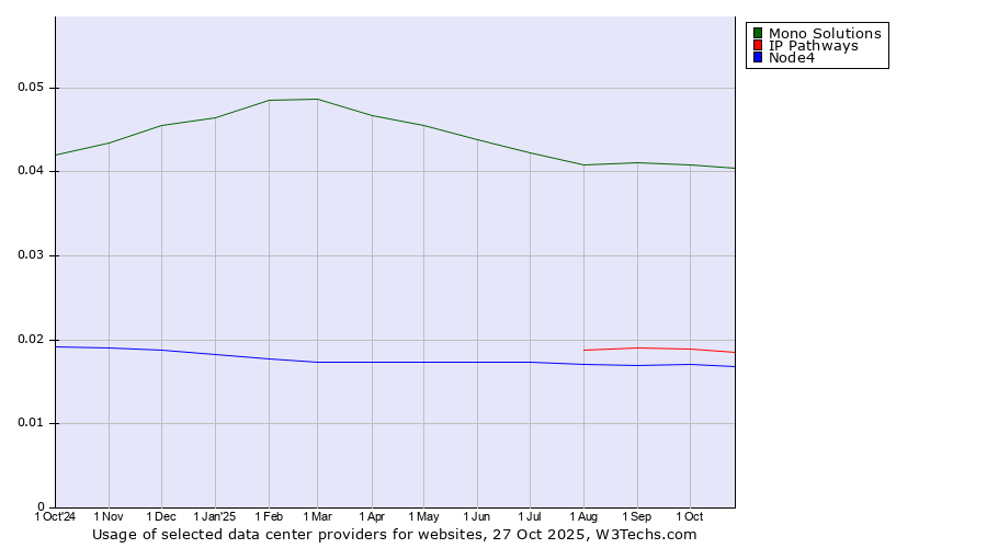 Historical trends in the usage of Mono Solutions vs. IP Pathways vs. Node4