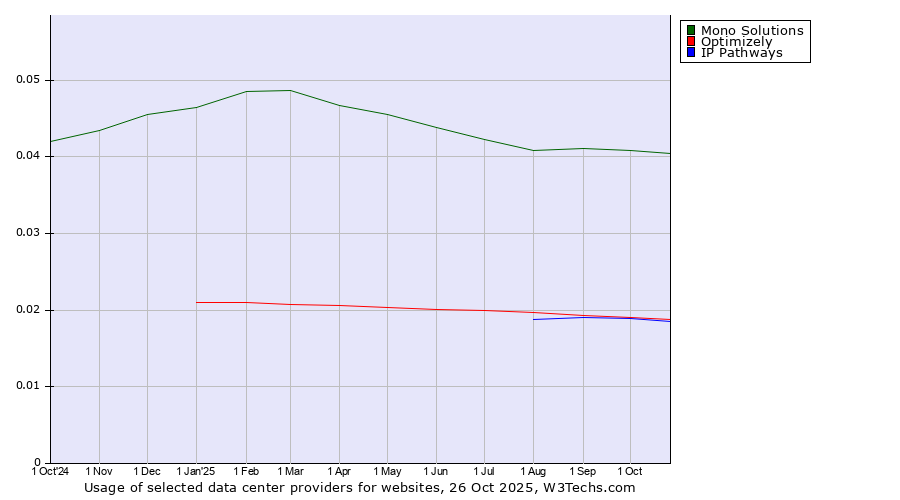 Historical trends in the usage of Mono Solutions vs. Optimizely vs. IP Pathways