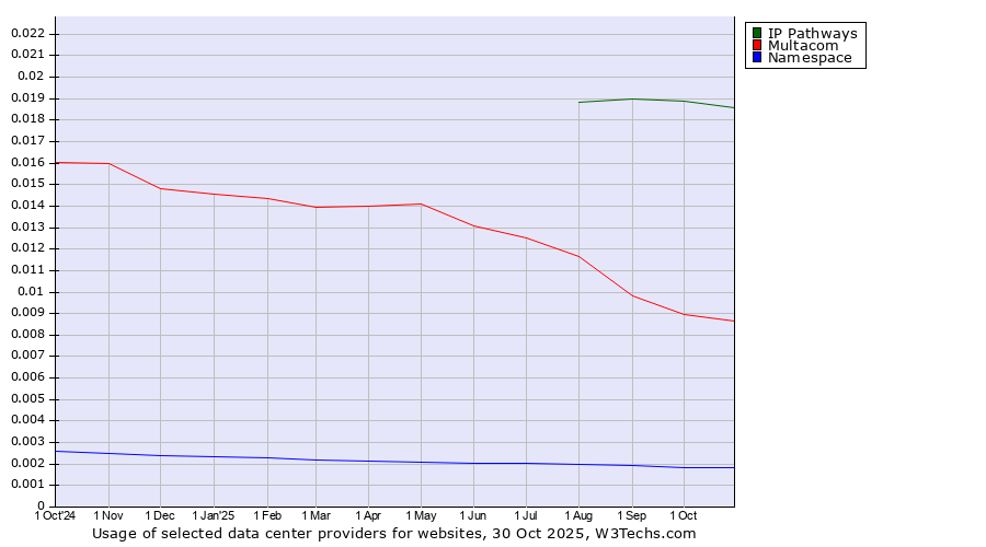 Historical trends in the usage of IP Pathways vs. Multacom vs. Namespace