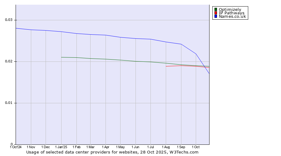 Historical trends in the usage of Names.co.uk vs. Optimizely vs. IP Pathways
