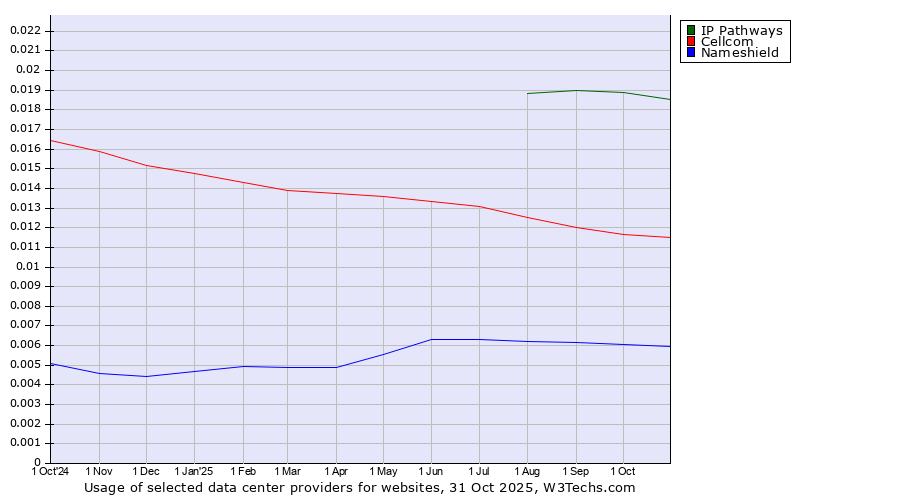 Historical trends in the usage of IP Pathways vs. Cellcom vs. Nameshield