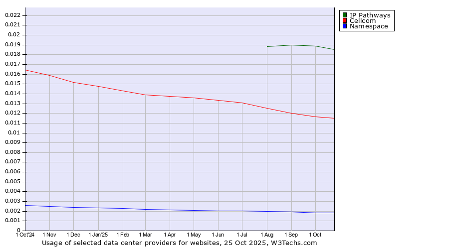 Historical trends in the usage of IP Pathways vs. Cellcom vs. Namespace