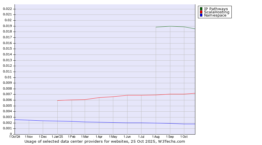 Historical trends in the usage of IP Pathways vs. ScalaHosting vs. Namespace