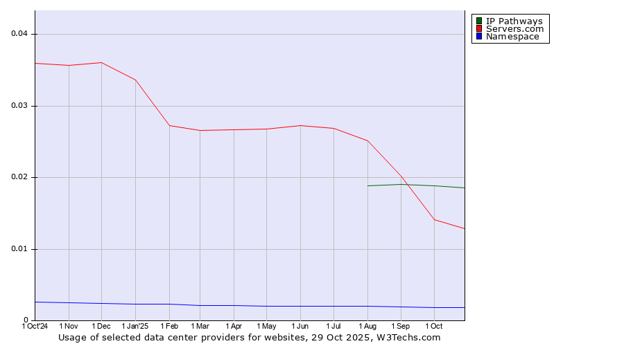 Historical trends in the usage of IP Pathways vs. Servers.com vs. Namespace