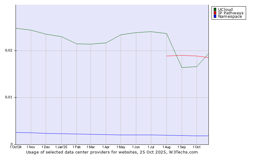 Historical trends in the usage of IP Pathways vs. UCloud vs. Namespace