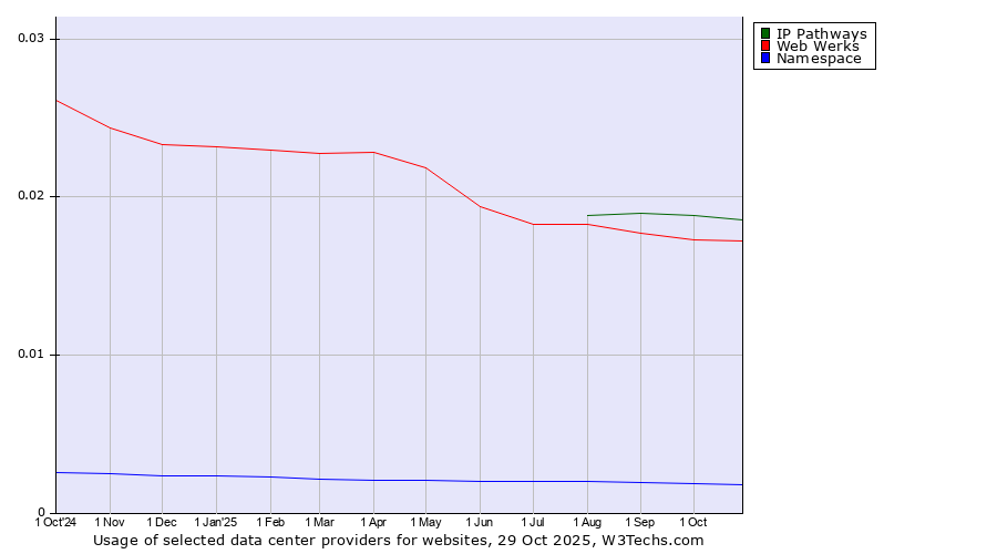 Historical trends in the usage of IP Pathways vs. Web Werks vs. Namespace