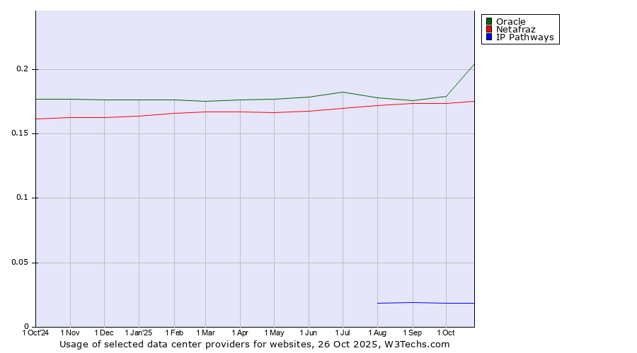 Historical trends in the usage of Oracle vs. Netafraz vs. IP Pathways