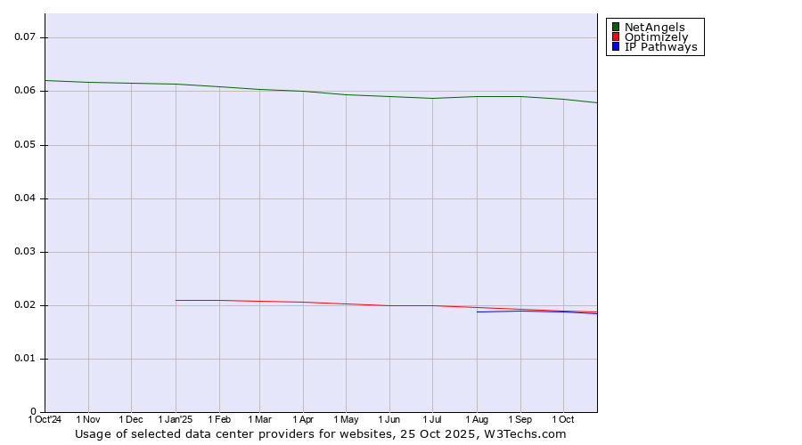 Historical trends in the usage of NetAngels vs. Optimizely vs. IP Pathways
