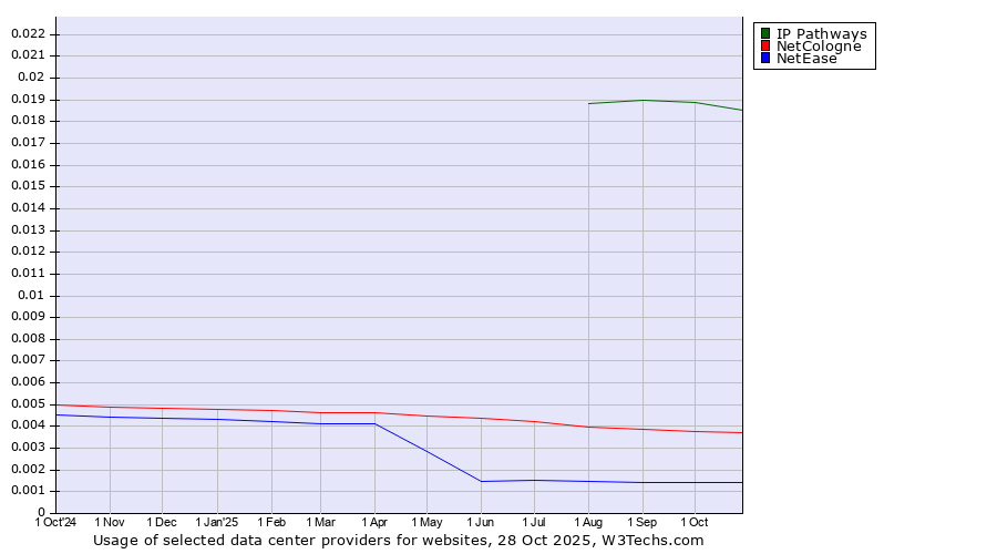 Historical trends in the usage of IP Pathways vs. NetCologne vs. NetEase