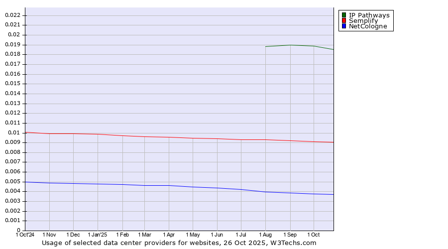 Historical trends in the usage of IP Pathways vs. Semplify vs. NetCologne