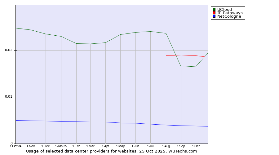 Historical trends in the usage of UCloud vs. IP Pathways vs. NetCologne