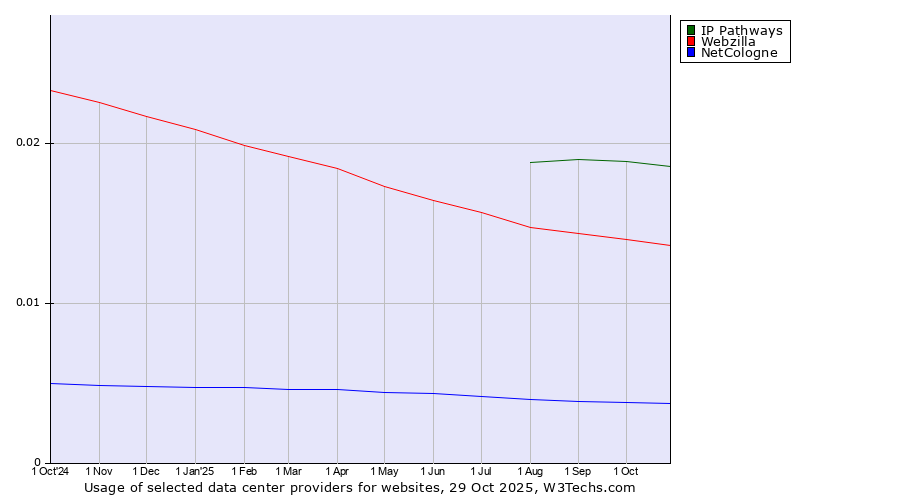 Historical trends in the usage of IP Pathways vs. Webzilla vs. NetCologne