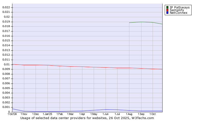 Historical trends in the usage of IP Pathways vs. Semplify vs. NetConnex