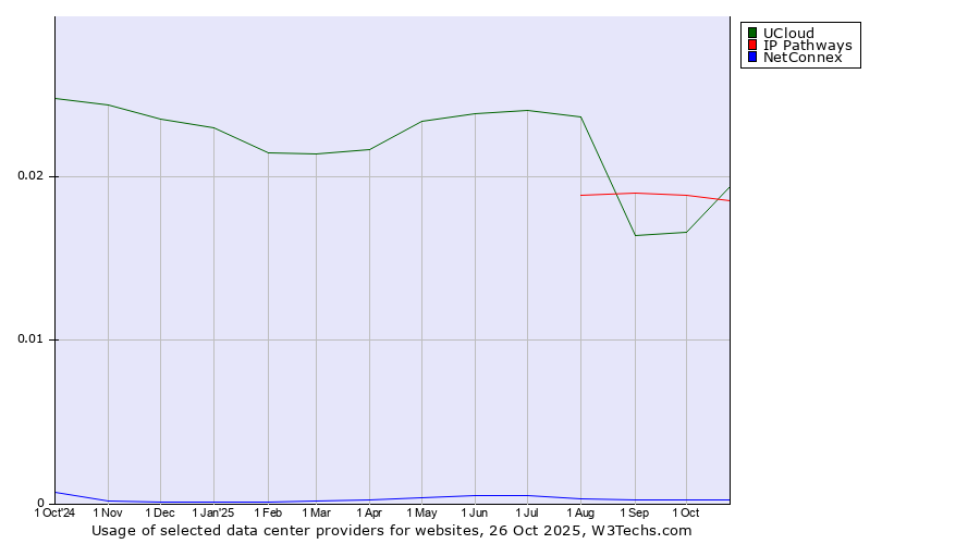 Historical trends in the usage of UCloud vs. IP Pathways vs. NetConnex