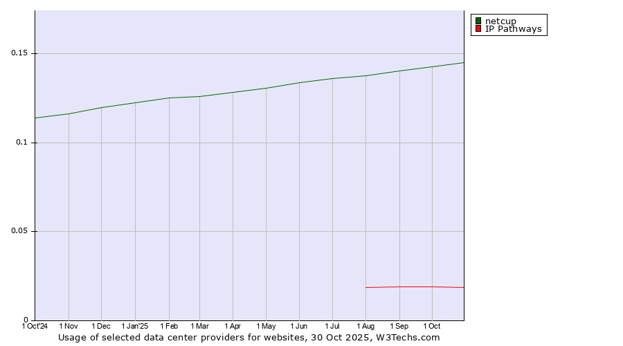 Historical trends in the usage of netcup vs. IP Pathways