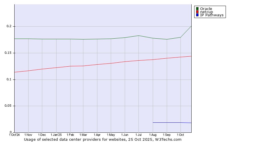 Historical trends in the usage of Oracle vs. netcup vs. IP Pathways