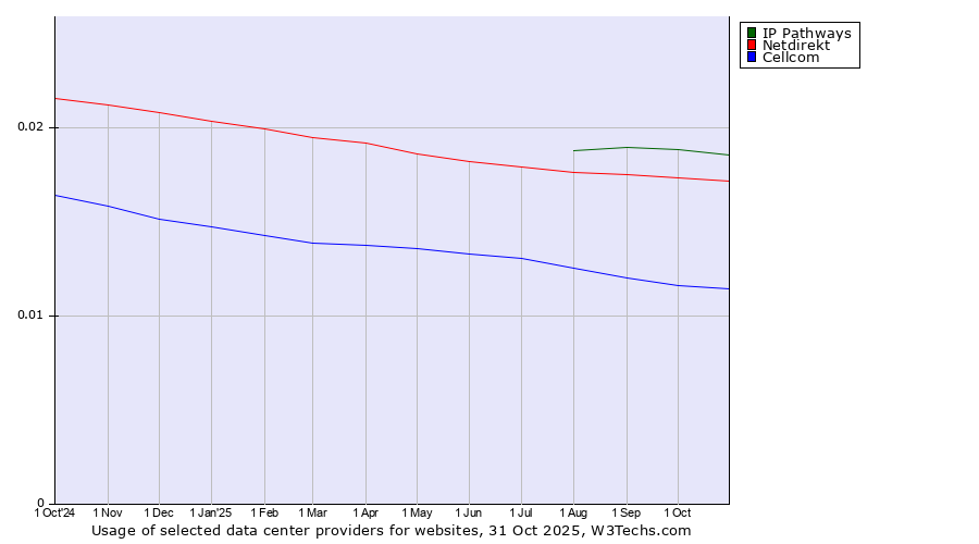 Historical trends in the usage of IP Pathways vs. Netdirekt vs. Cellcom