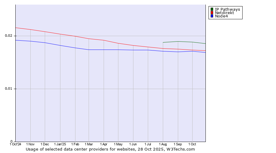 Historical trends in the usage of IP Pathways vs. Netdirekt vs. Node4