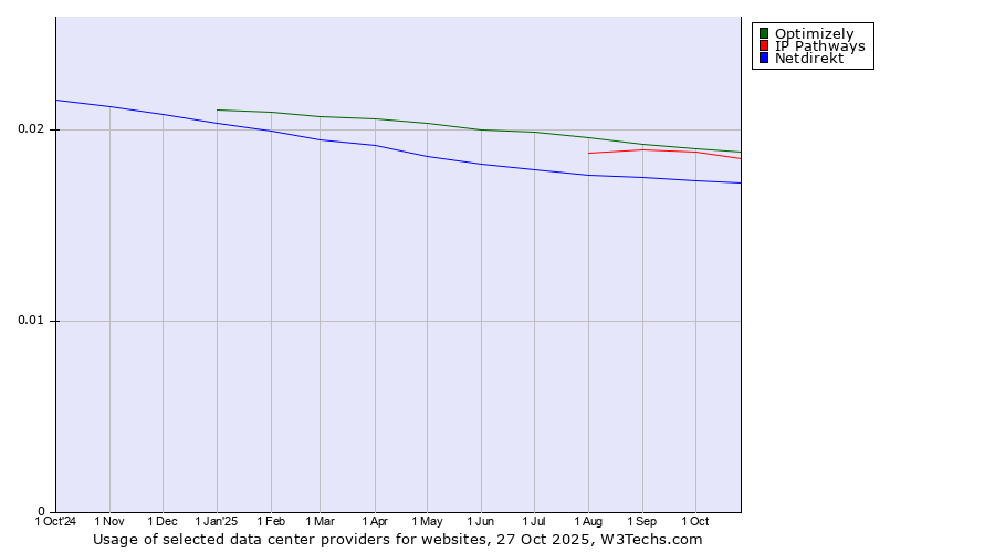 Historical trends in the usage of Optimizely vs. IP Pathways vs. Netdirekt