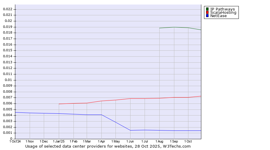 Historical trends in the usage of IP Pathways vs. ScalaHosting vs. NetEase