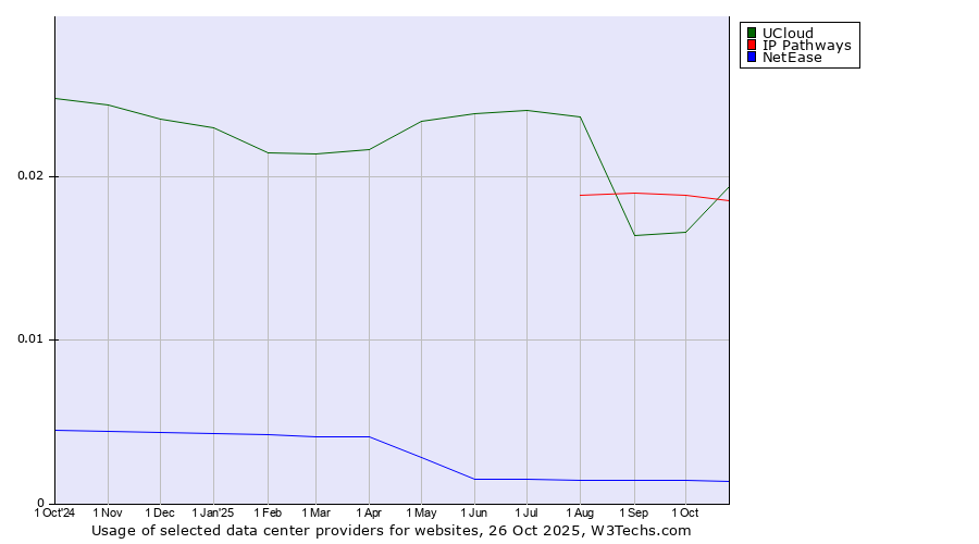 Historical trends in the usage of IP Pathways vs. UCloud vs. NetEase