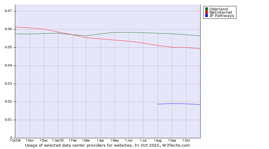 Historical trends in the usage of Oderland vs. Netinternet vs. IP Pathways