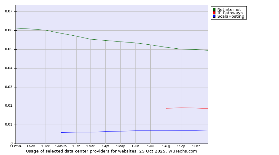 Historical trends in the usage of Netinternet vs. IP Pathways vs. ScalaHosting