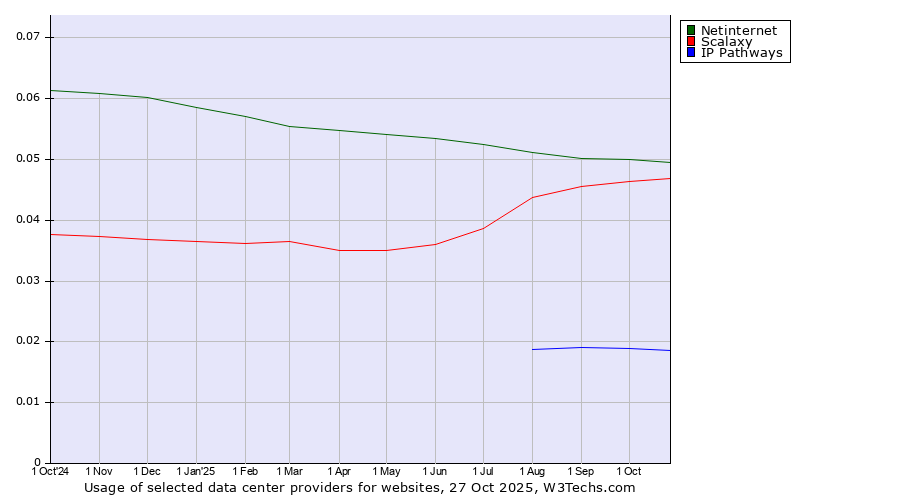 Historical trends in the usage of Netinternet vs. Scalaxy vs. IP Pathways