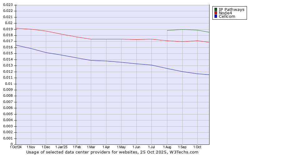 Historical trends in the usage of IP Pathways vs. Node4 vs. Cellcom