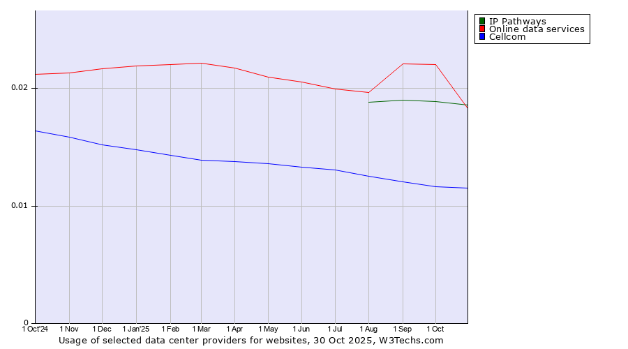 Historical trends in the usage of Online data services vs. IP Pathways vs. Cellcom