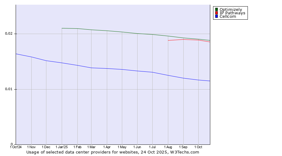 Historical trends in the usage of Optimizely vs. IP Pathways vs. Cellcom