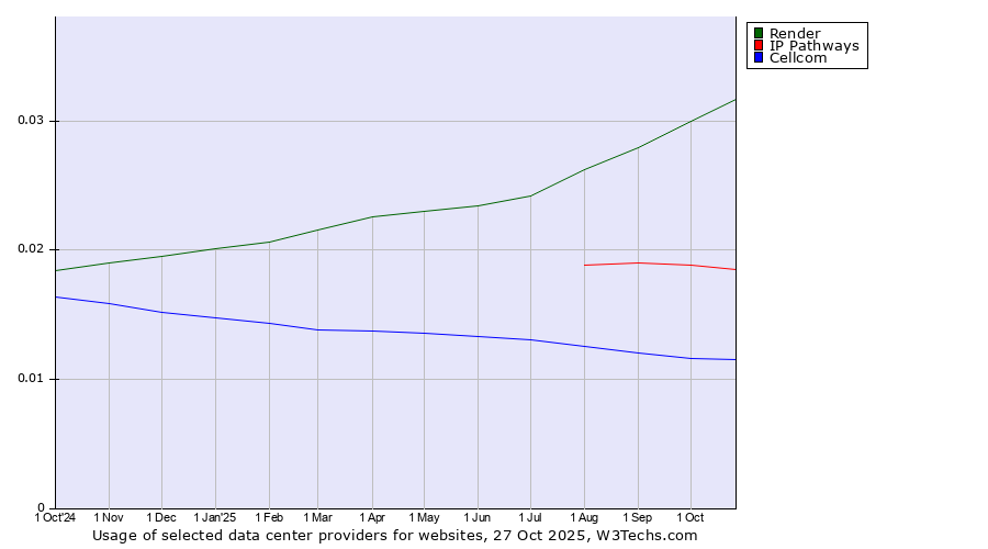 Historical trends in the usage of Render vs. IP Pathways vs. Cellcom