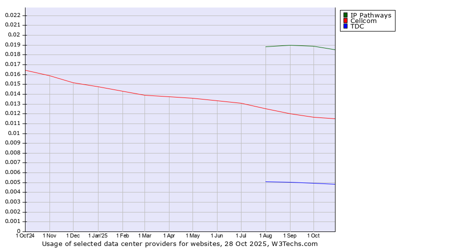 Historical trends in the usage of IP Pathways vs. Cellcom vs. TDC