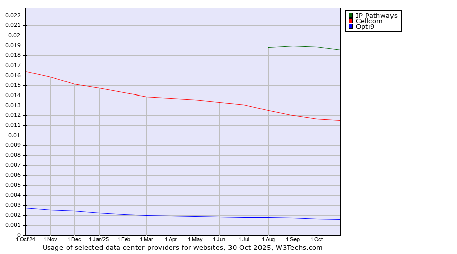 Historical trends in the usage of IP Pathways vs. Cellcom vs. Opti9
