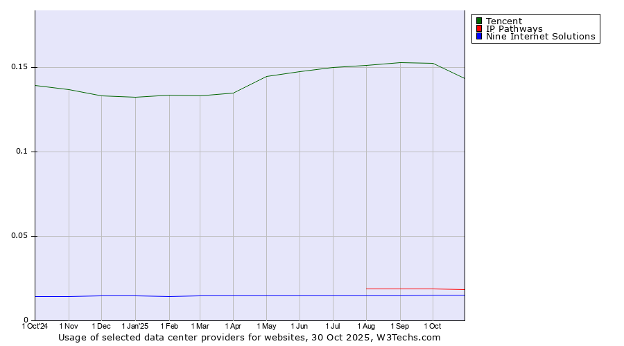 Historical trends in the usage of Tencent vs. IP Pathways vs. Nine Internet Solutions
